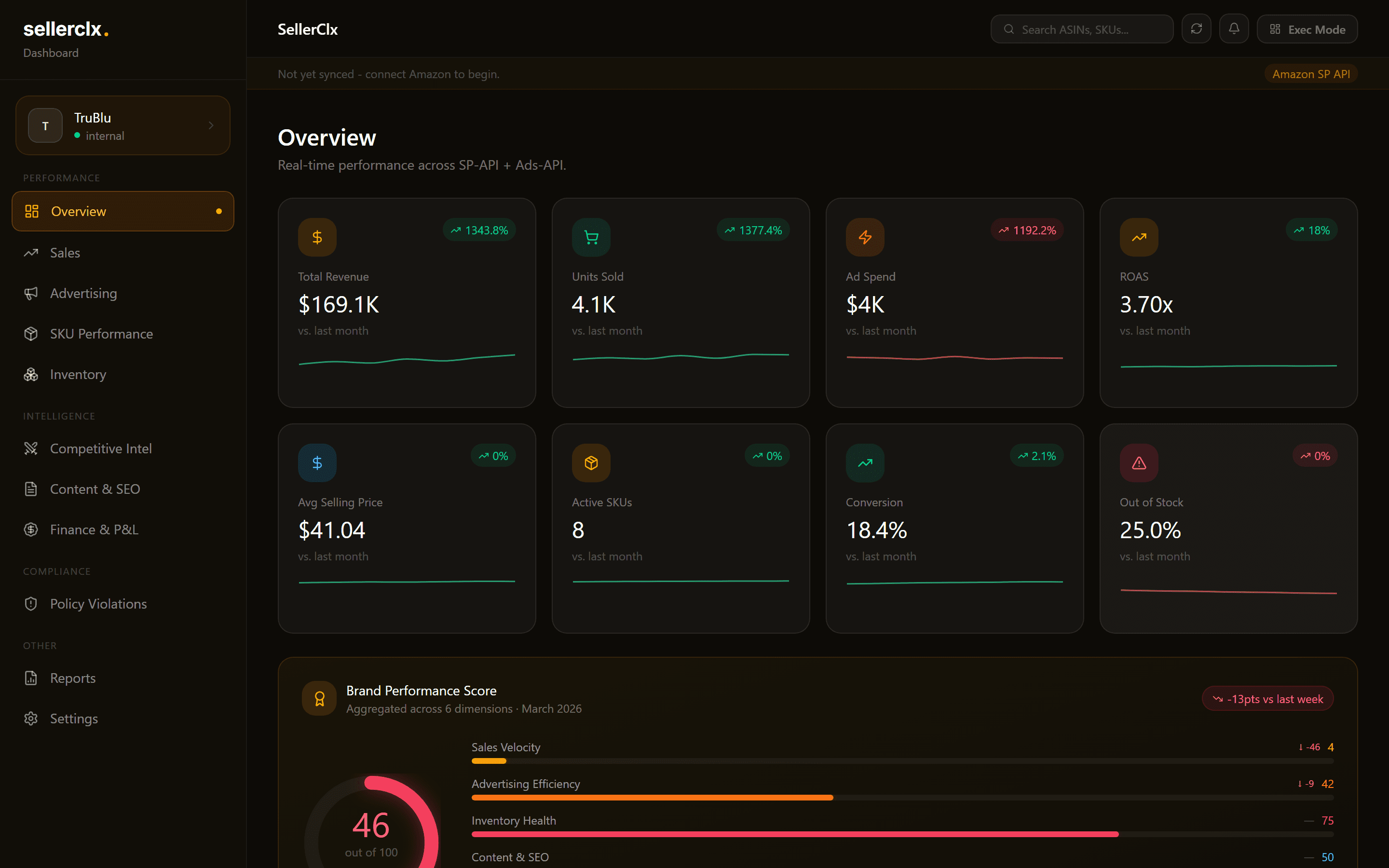 SellerClx dashboard overview showing 8 KPI cards and the Brand Performance Score panel.
